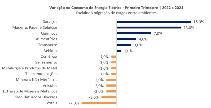 Consumo De Energia Elétrica Do Brasil Cresce 0,9% No Primeiro Trimestre ...